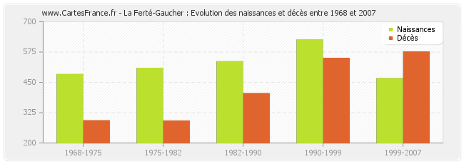 La Ferté-Gaucher : Evolution des naissances et décès entre 1968 et 2007